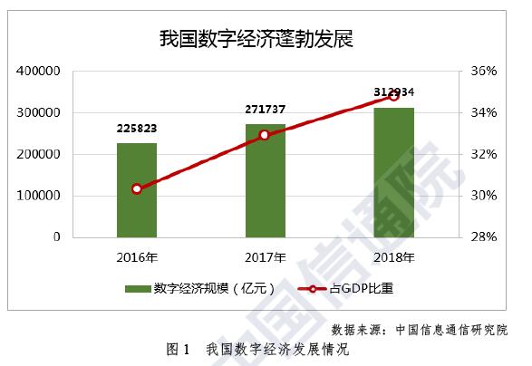 中国信息通信研究院发布（2019年）《中国数字经济发展与就业白皮书》