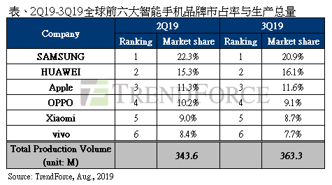 集邦咨询：第二季智能手机生产总量季增10.5%，全年恐衰退5%