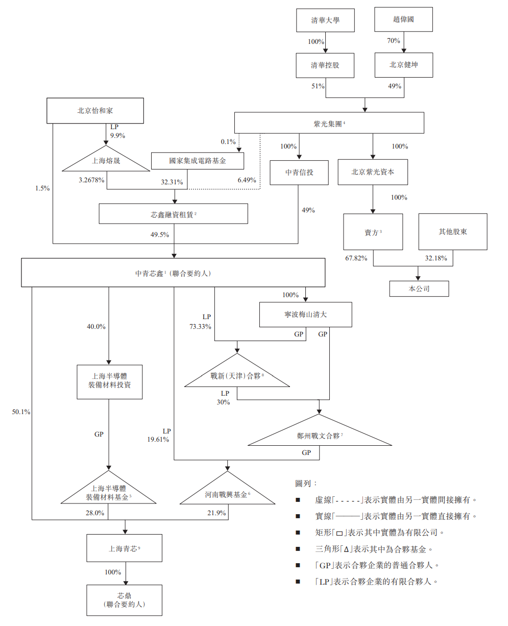 定了！紫光科技欲9.9亿港元出售公司67.82%股份