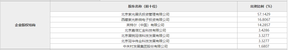 为科创板上市做准备？紫光展锐募资50亿人民币