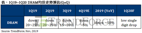 集邦咨询：买方采购力道回温，DRAM第四季合约价跌幅明显收敛