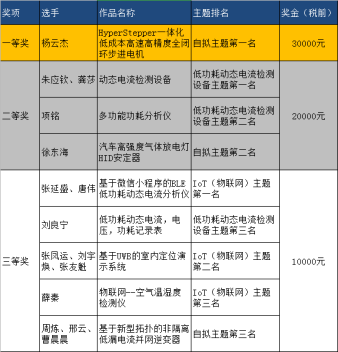 第四届立创电子设计大赛总决赛暨颁奖典礼成功举办