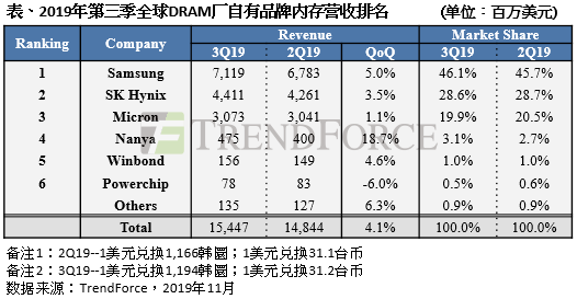 集邦咨询：第三季DRAM提前备货需求大增，带动产值季成长4%