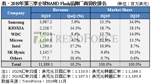集邦咨询：旺季前备货需求回温，2019年第三季NAND Flash厂商营业收入季增10%