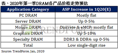 TrendForce:三星跳电事件激励买方预期性补货,1Q20 DRAM合约价起涨