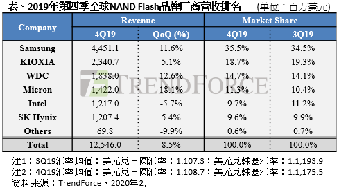集邦咨询：数据中心需求强劲，2019年第四季NAND Flash营业收入季增8.5%