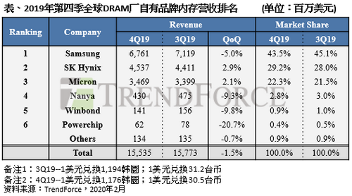 TrendForce:2019年第四季量增抵销价跌影响,DRAM产值较前季近持平