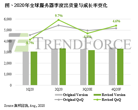 TrendForce集邦咨询：受企业暂缓既有采购订单影响，预估第三季服务器出货量季减幅度扩大至4.9%