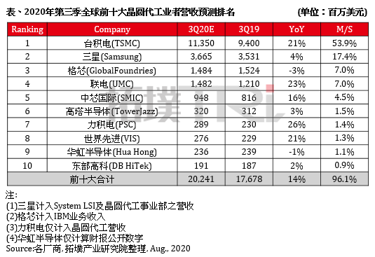 中芯国际营收年增率或达16%，第三季度前十大晶圆代工厂商营收排名预测