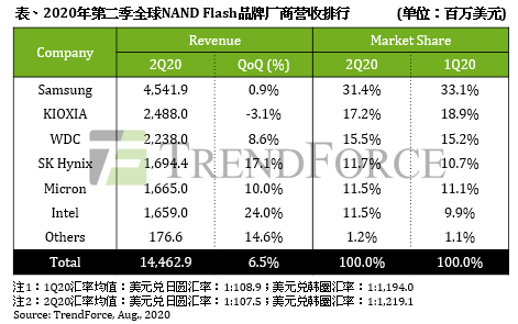 疫情推升云端及远程需求，2020年第二季 NAND Flash营收季增6.5%|TrendForce集邦咨询