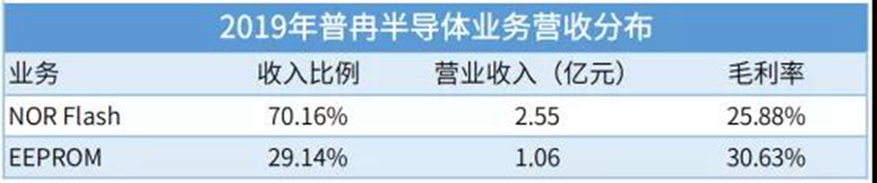 7家存储相关公司业绩盘点，谁才是盈利王？