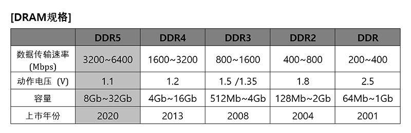 SK海力士推出全球首款DDR5 DRAM，瞄准高端服务器市场