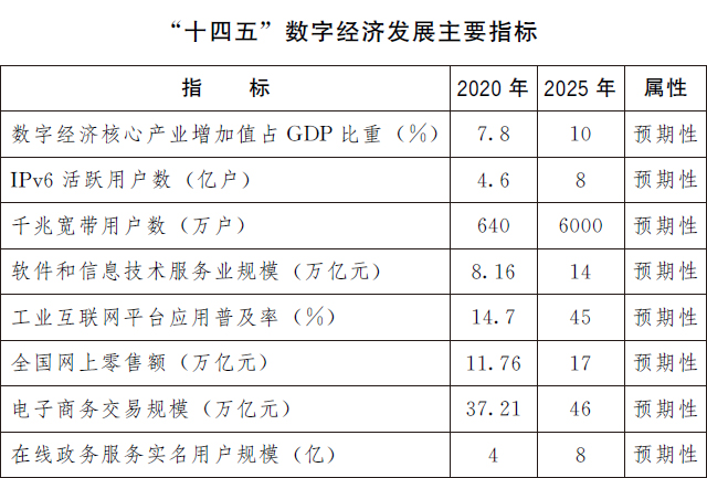 《“十四五”数字经济发展规划》（国发〔2021〕29号）全文阅读及下载