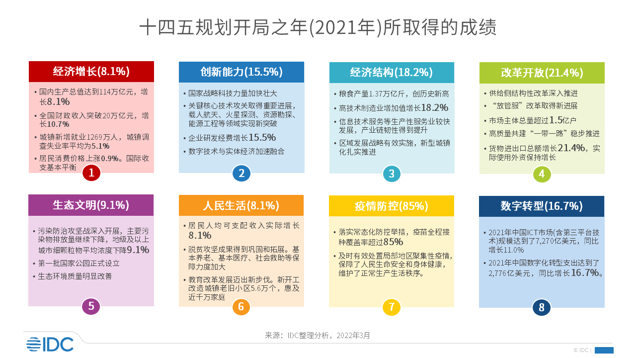政府工作报告中看出，一切都在加速利好中国企业数字化转型和ICT市场