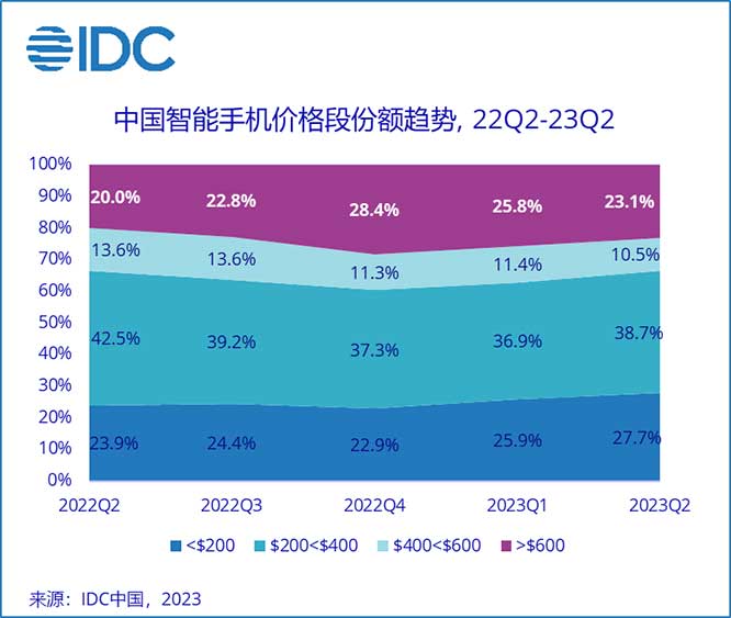 IDC：需求尚未恢复，二季度中国智能手机市场未见好转，OPPO保持第一 原创