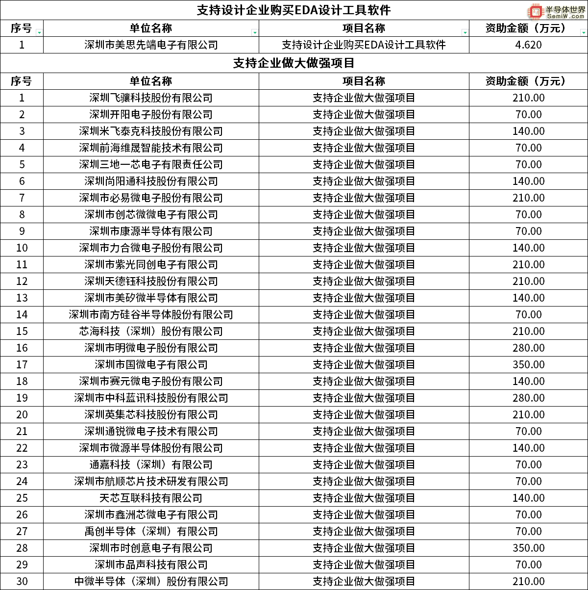 深圳集成电路专项扶持计划2023年资助项目曝光