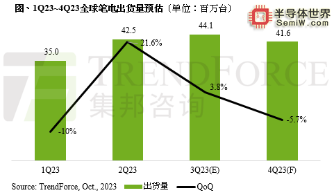 研报丨2024年全球笔电市场有望回温