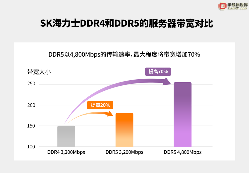 白皮书证实SK海力士DDR5是实现行业最优化数据中心的关键