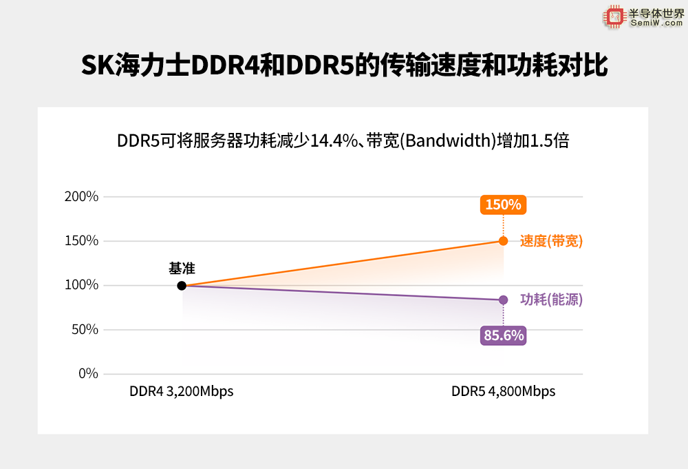 白皮书证实SK海力士DDR5是实现行业最优化数据中心的关键