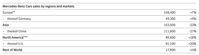奔驰一季度全球销量下滑6%，在华跌27%至11万辆