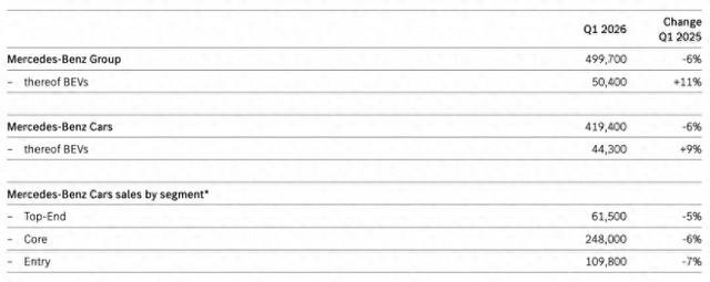 奔驰一季度全球销量下滑6%，在华跌27%至11万辆